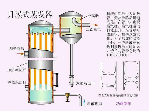 升膜式蒸發器優缺點與設計要點分析