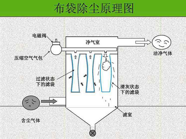 布袋除塵器原理圖