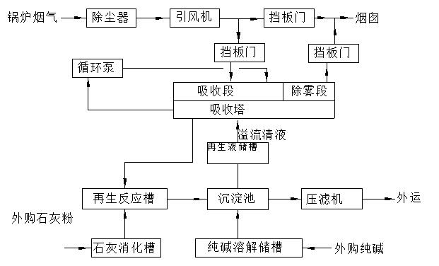 德州創德75t/h CFB鍋爐煙氣脫硫系統設計方案