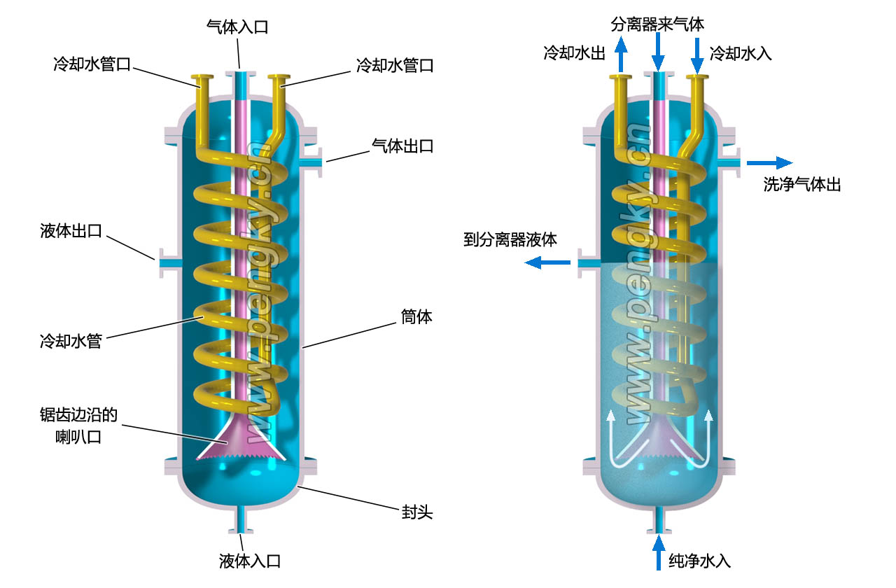 電解水制氫氣系統(tǒng)-洗滌器