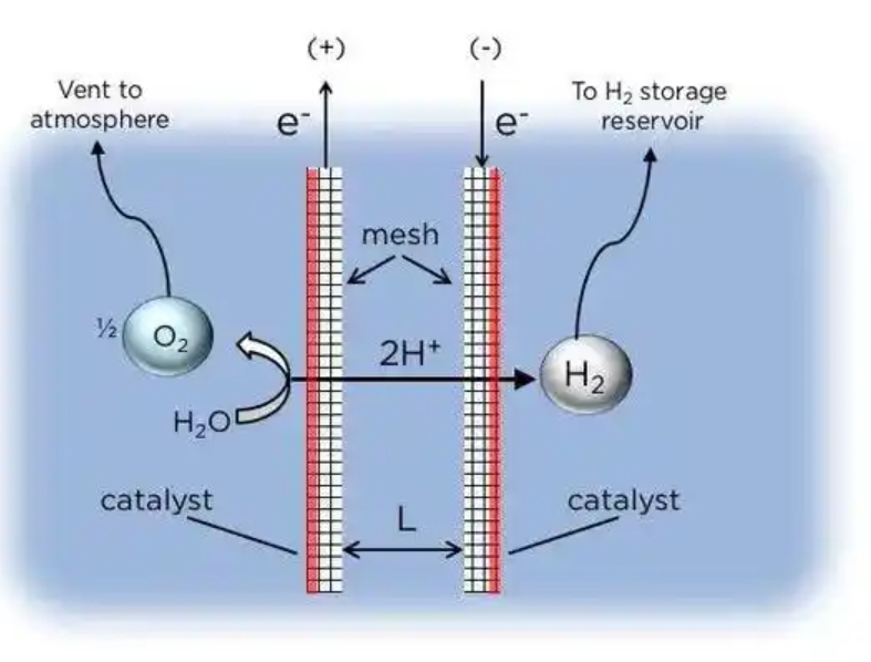 大學工程學院化學對于電解水制氫系統的新技術研發
